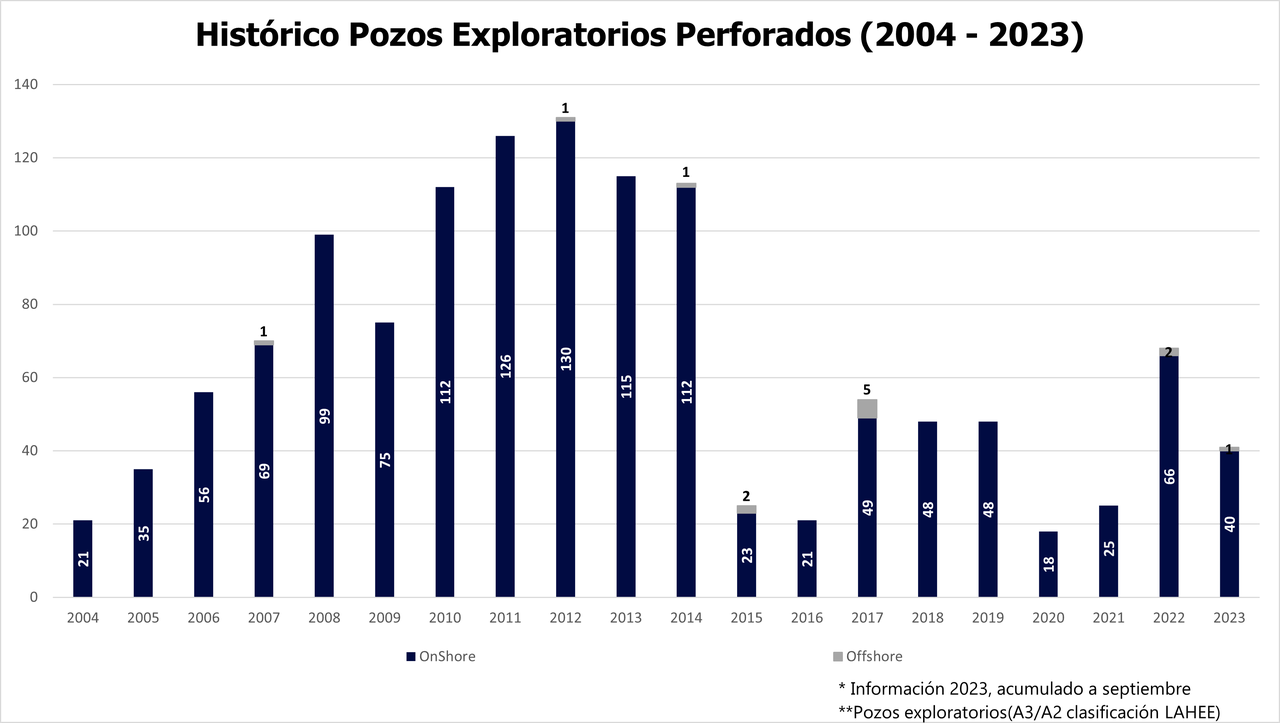 Histórico Pozos Exploratorios Perforados nov