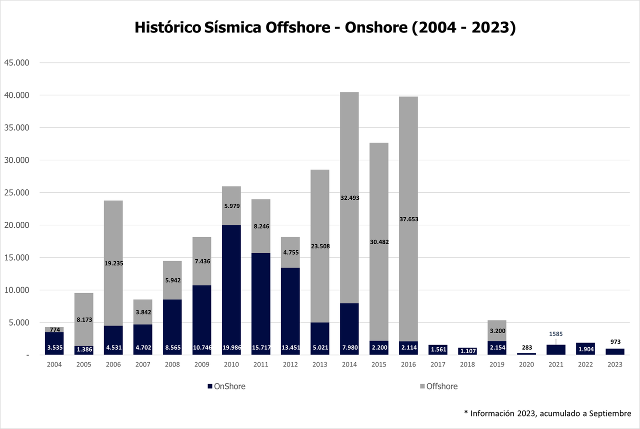 Histórico Sísmica Offshore  nov