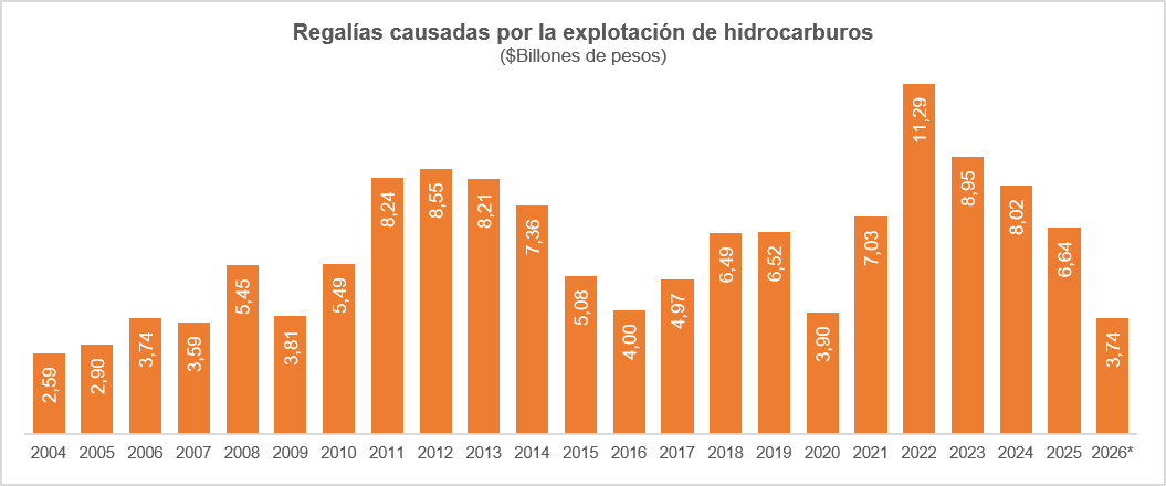 Regalías causadas por la explotación de hidrocarburos