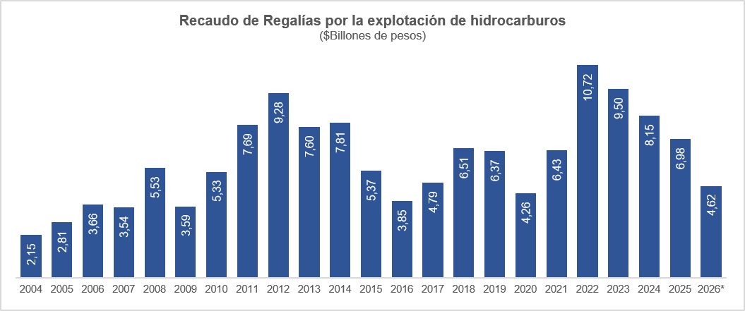 Recaudo de Regalías por la explotación de hidrocarburos