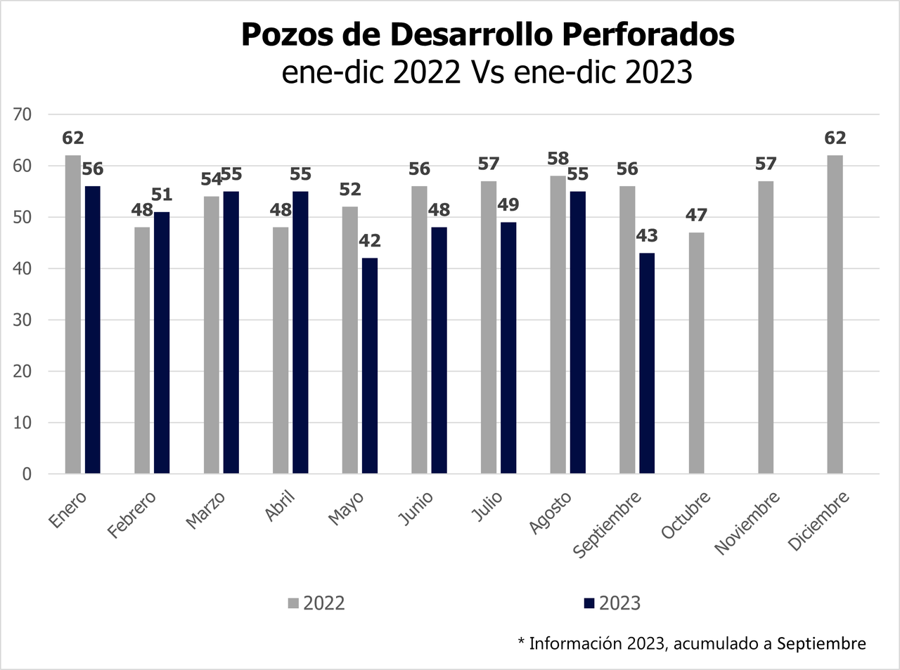 Pozos de Desarrollo Perforados nov
