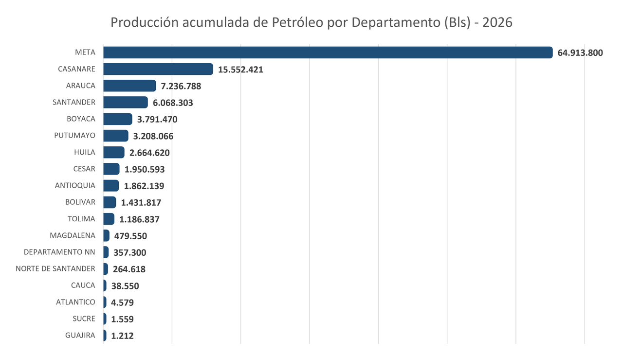 PROD FISCALIZADA PETROLEO POR DPTO