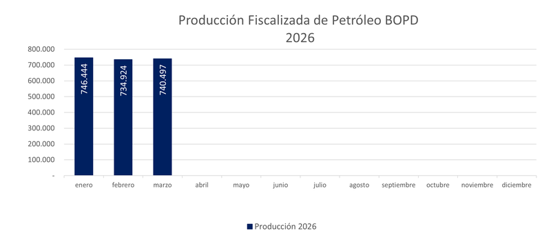 Producción  petróleo 2026
