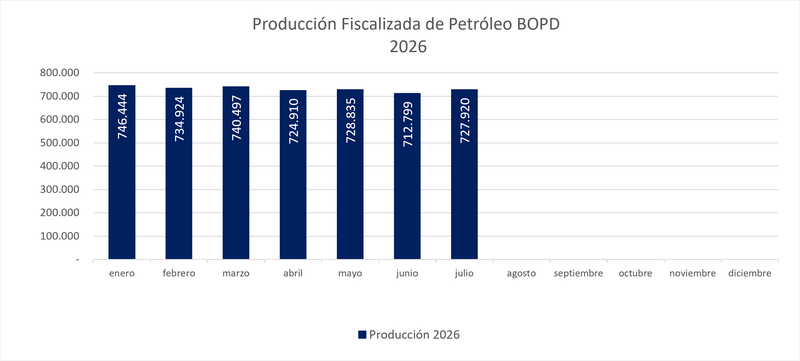 Producción  petróleo julio 2026
