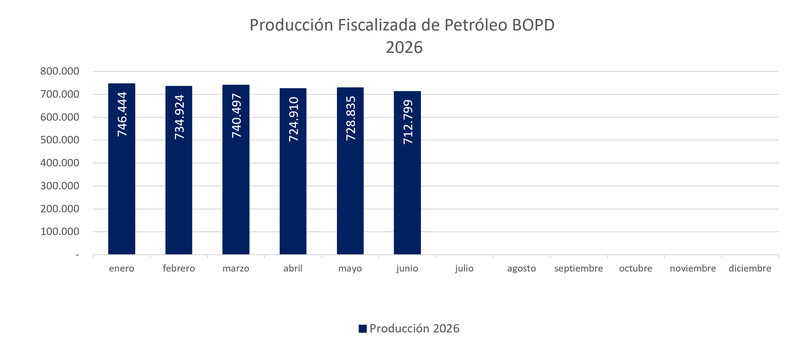 PRODUCCION FISCALIZADA PETROLEO