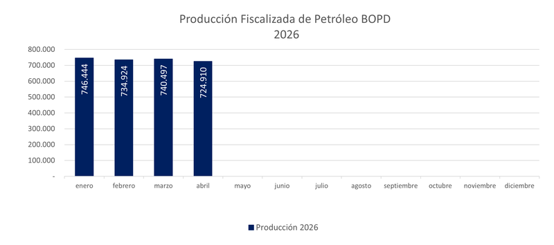 PROD FISCALIZADA PETROLEO 2026