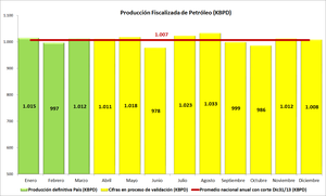 Producci%C3%B3n%20Fiscalizada%20de%20Petr%C3%B3leo%20a%20Dic_13.png