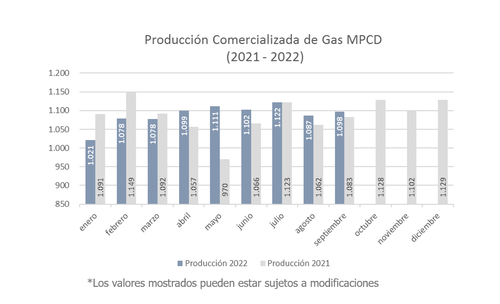 Producción Comercializada Gas 2022_oct