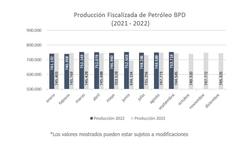 Producción Fiscalizada Crudo 2022_oct