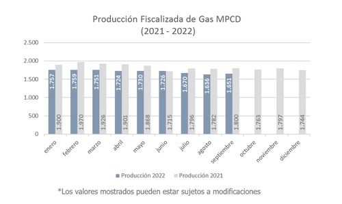 Producción Fiscalizada Gas 2022_oct