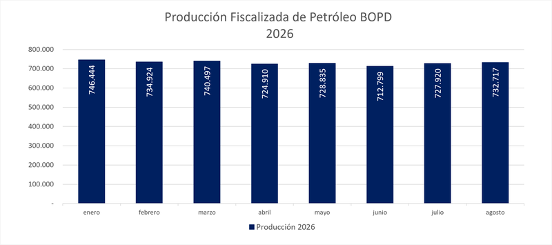 Producción petróleo 2026