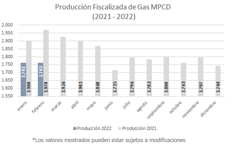 Producción fiscalizada Gas a febrero 2022