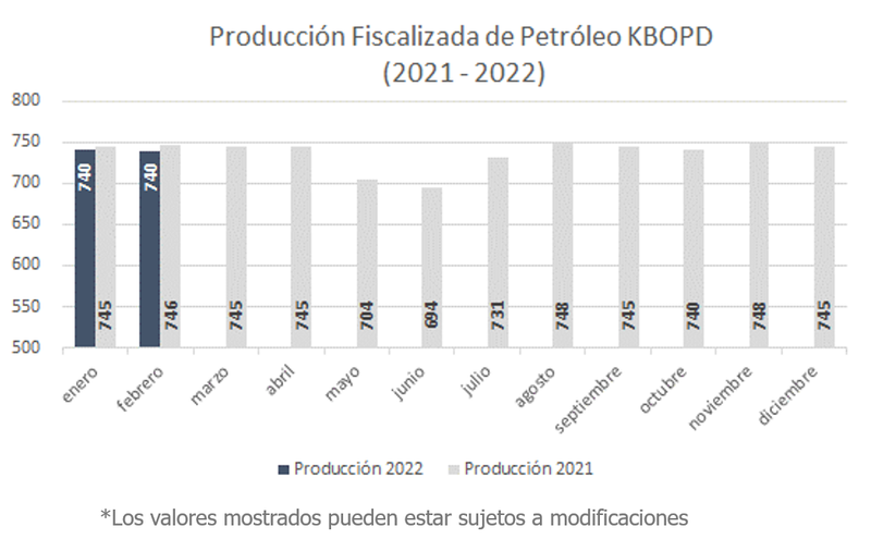 Producción fiscalizada Petróleo a febrero 2022