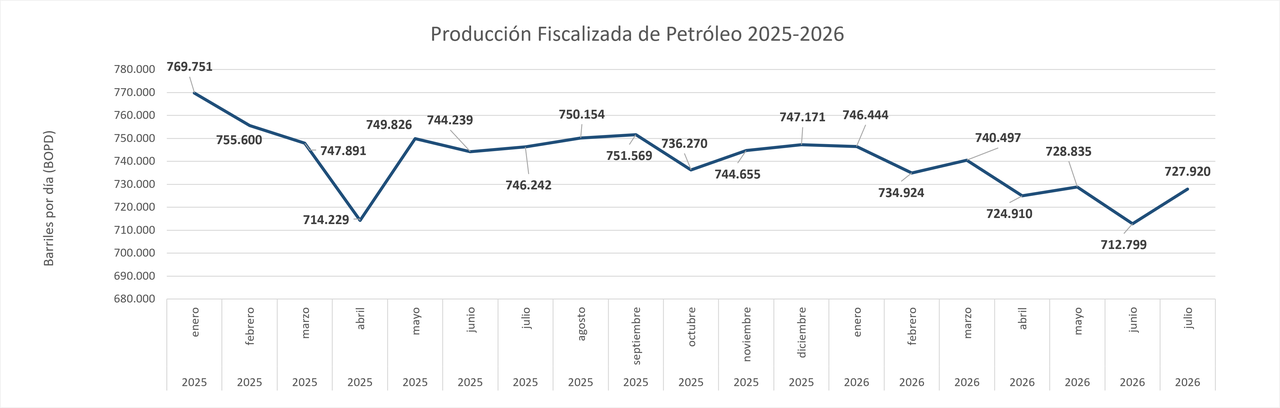 Promedios de producción Fiscalizada Petroleo 2025-2026