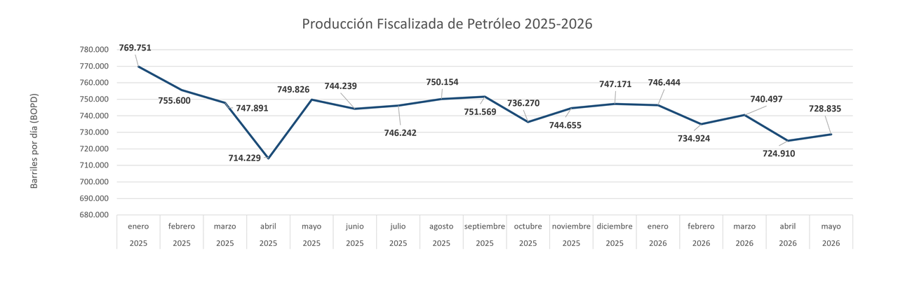 PROD FISCALIZADA PETROLEO 2025-2026