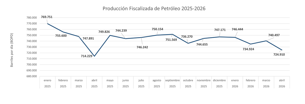 PROD FISCALIZADA PETROLEO 2025-2026