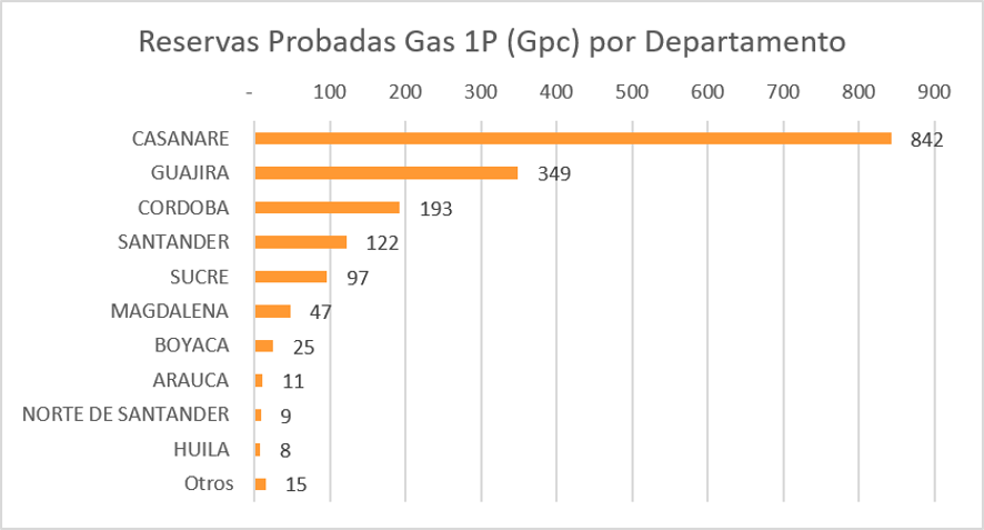 Reservas Probadas Gas 1P por Departamento
