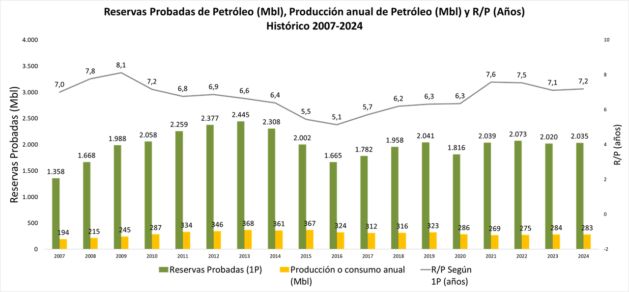 Reservas probadas de petroleo, produccion anual de petroleo - historico 2007-2024