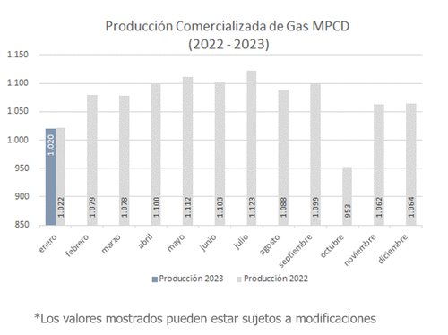 comercializada gas_mes