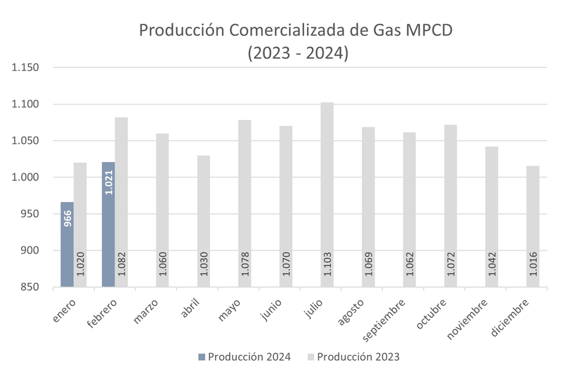 Producción Comercializada de gas 2024