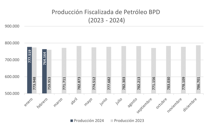 Producción fiscalizada de petróleo 2024