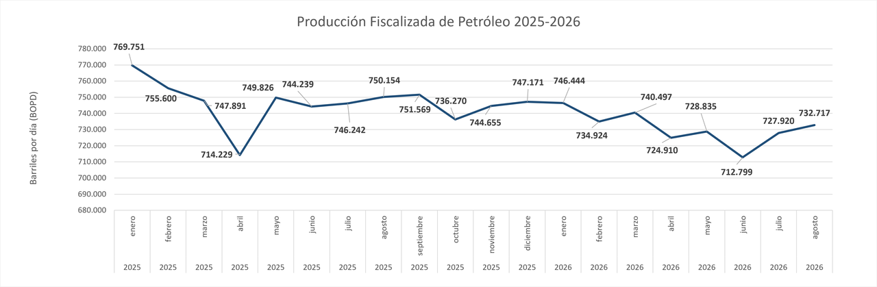 Promedios de producción Fiscalizada Petroleo 2025-2026